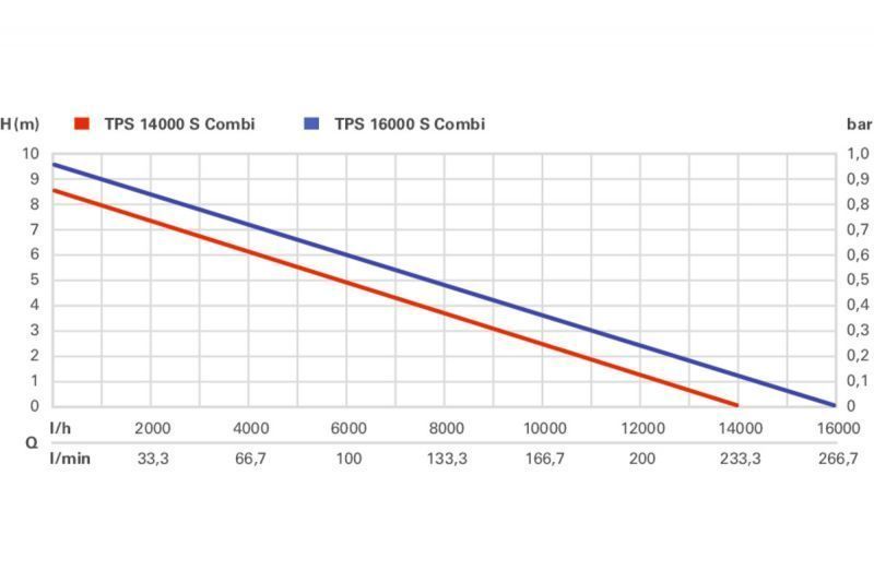 Дренажный насос METABO TPS 14000 S Combi 0251400000 фото