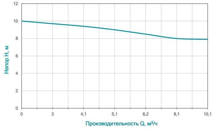 Погружной фекальный насос с ножом для канализации и грязной воды Wetron 1.1 кВт 300 л/мин дренажный 773372 773372 фото