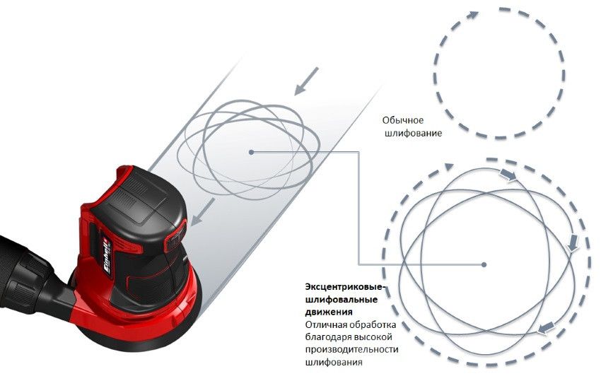 Потужна ексцентрикова шліфмашина Einhell TE-RS 18 Li - Solo : 18V (акум 2.5 ампера + зарядка) 4462010,4512097 фото