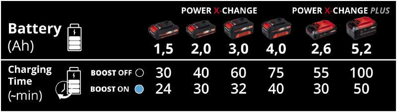 Потужний прискорений зарядний пристрій до акумуляторів Einhell 18V Power-X-Boostcharger 6 A 4512064 фото
