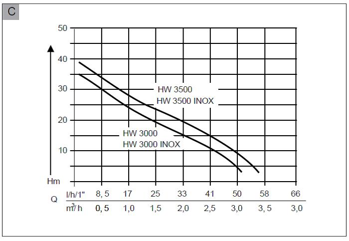 Мощная бытовая насосная станция AL-KO HW 3000 Inox: 650 Вт, высота подачи 35 м, 3100 л/ч 112846 фото