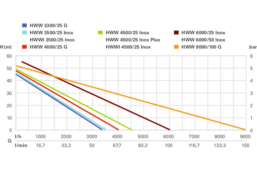 Потужна побутова насосна станція Metabo HWWI 4500/25 Inox : 1300 Вт, 4500 л/год., 4,8 бар, висота подачі 48 м 600974000 фото