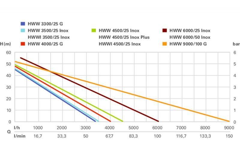 Бытовая насосная станция Metabo HWW 4000/25 G : 1100 Вт, 67 л/мин гидрофор для дома и дачи 600971000 600971000 фото