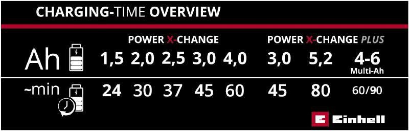 Потужний зарядний пристрій і акумулятор 18V 5,2 Аh Starter-Kit Einhell Power-X-Change 4512114 фото