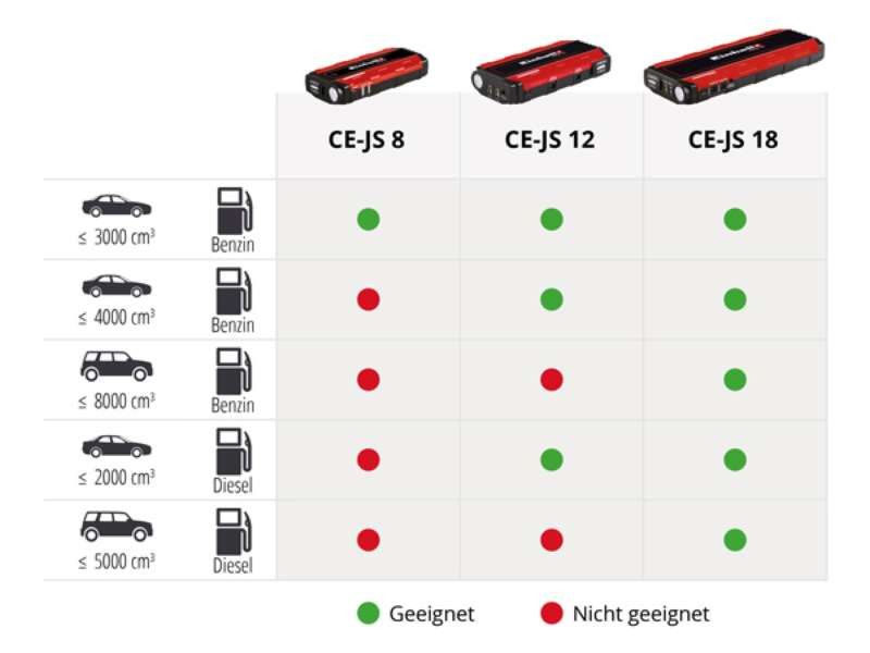 Автомобильное пуско-зарядное устройство для аккумулятора Jump-Start - Power Bank Einhell CE-JS 12 1091521 фото