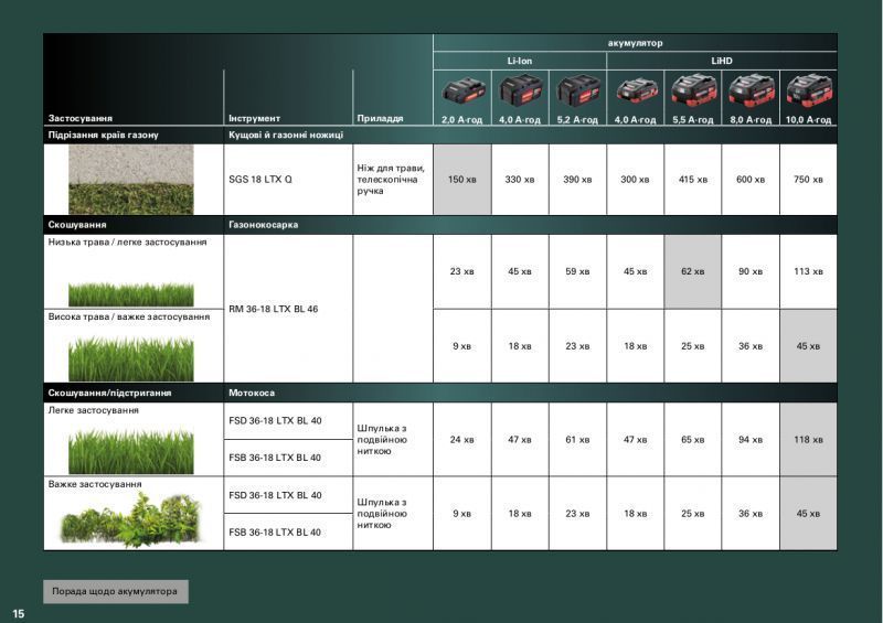 Купити Ножиці для трави акумуляторні METABO SGS 18LTX Q (18В/каркас/з кущорізом) в Україні у Tools Store